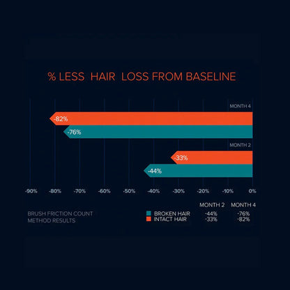 Diagramm zur Wirksamkeit von FOLIGAIN Triple Action 10% Trioxidil bei Haarausfall und Haarwachstum
