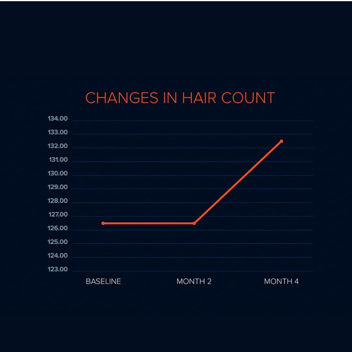 Grafik zur Wirksamkeit von FOLIGAIN Triple Action 10% Trioxidil bei Haarwachstum und Haardichte